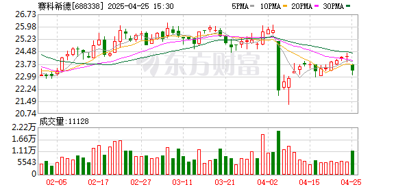 加杠杆最安全的证券公司 赛科希德：2025年一季度净利润2313.29万元 同比下降23.98%